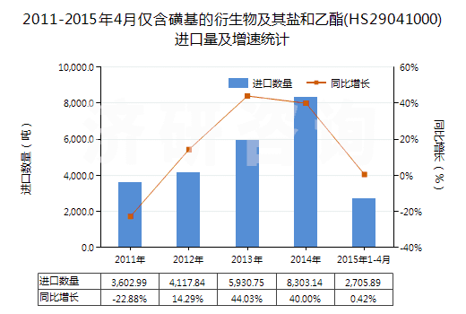 2011-2015年4月僅含磺基的衍生物及其鹽和乙酯(HS29041000)進(jìn)口量及增速統(tǒng)計(jì)